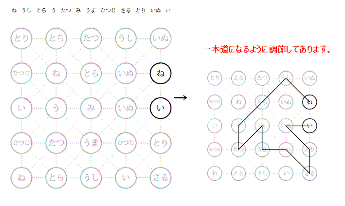 ねうしとらうたつみうまひつじさるとりいぬい